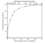 7532_ROC curve with biomarker concentration.png