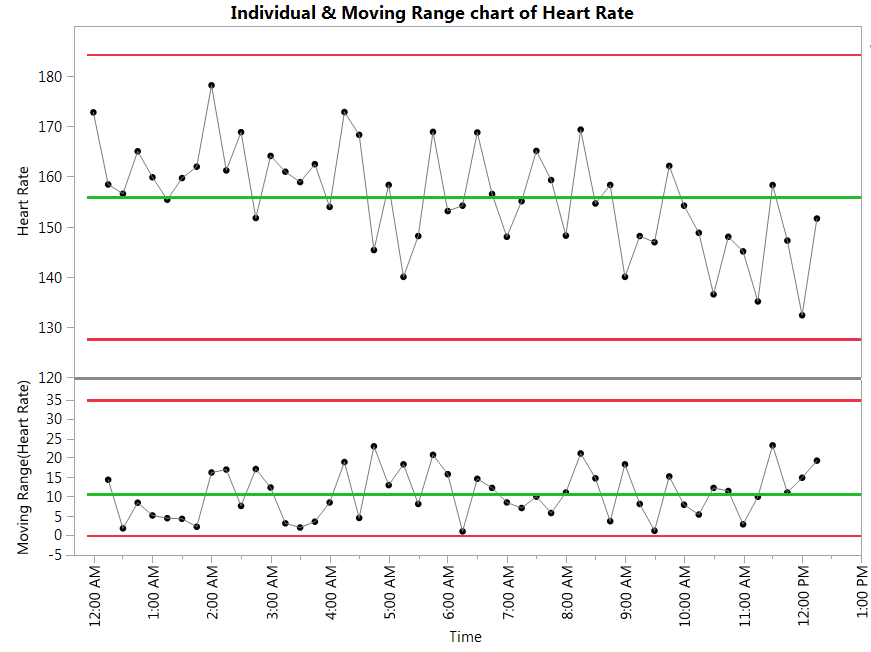 Control Charts for monitoring vital signs