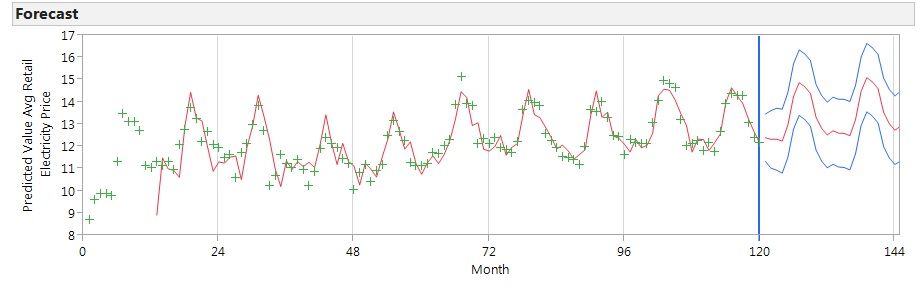7546_Time Series Forecast.jpg