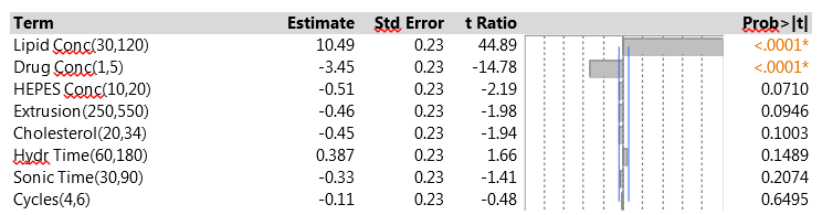 Figure 1. Factor effects on EE in the initial PB experiment.