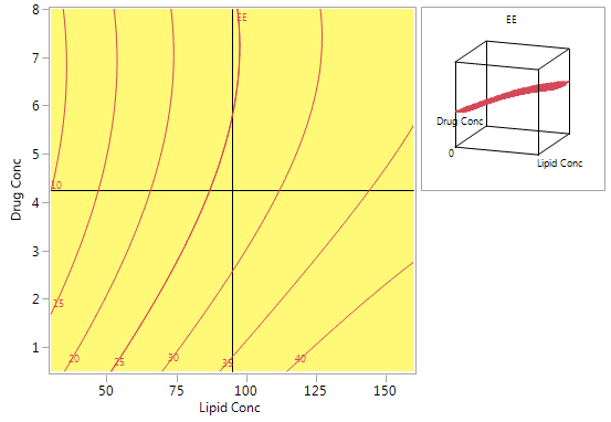 Figure 6. Contour plot for predicted EE using the model from the CCD.