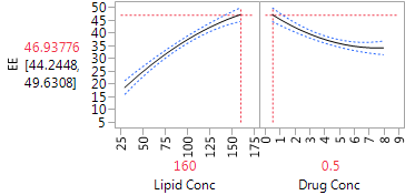 Figure 5. Profiler plot for the CCD.