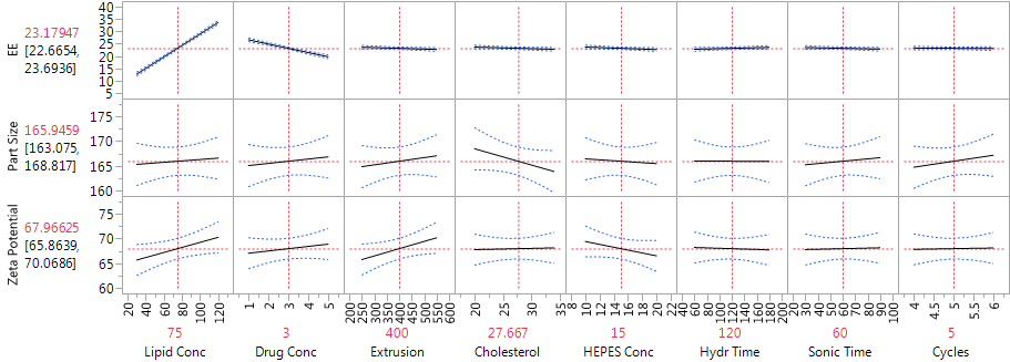 Figure 2. Profiler showing the factor effects on EE, particle size and zeta potential, from the main effects model.